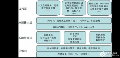 云存儲技術(shù)構(gòu)架-服務(wù)器運(yùn)維
