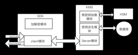 統(tǒng)一安全管控之密鑰管理KMS-服務(wù)器運維