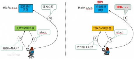 DNS劫持是什么意思？DNS劫持是干什么用的？-IT運(yùn)維